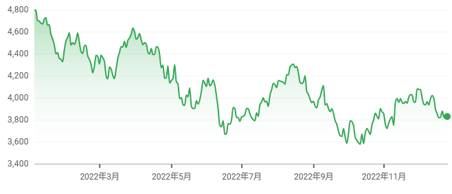 SP500