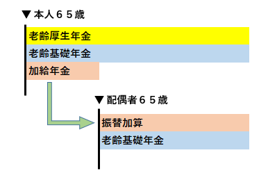 加給年金・振替加算