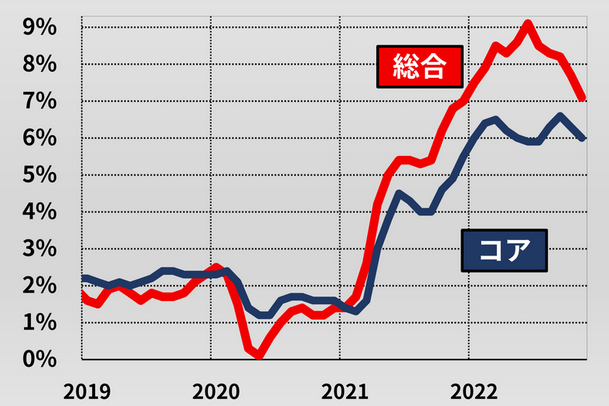 米国物価指数