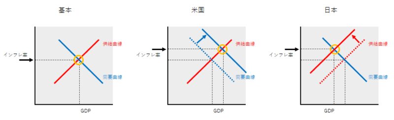 インフレ比較