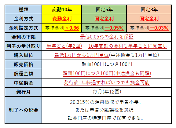 個人向け国債