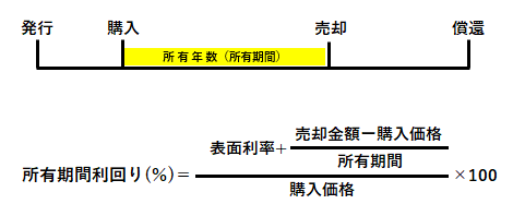 所有期間利回り