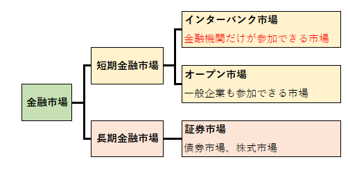 金融市場