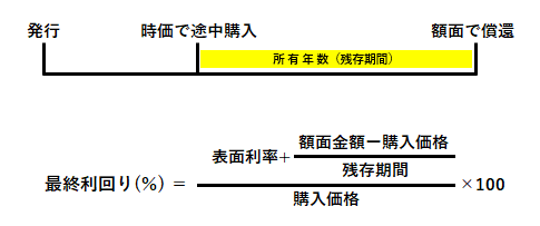 最終利回り