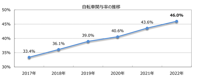 自転車事故率