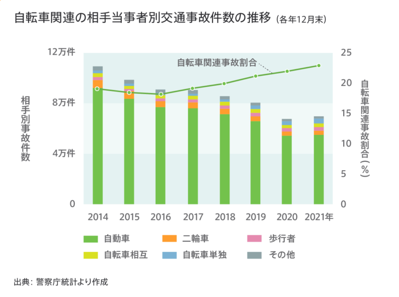 自転車事故件数