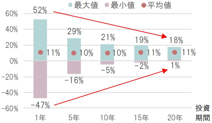 過去のリターン