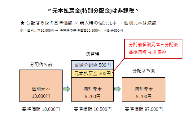 元本払戻金は非課税