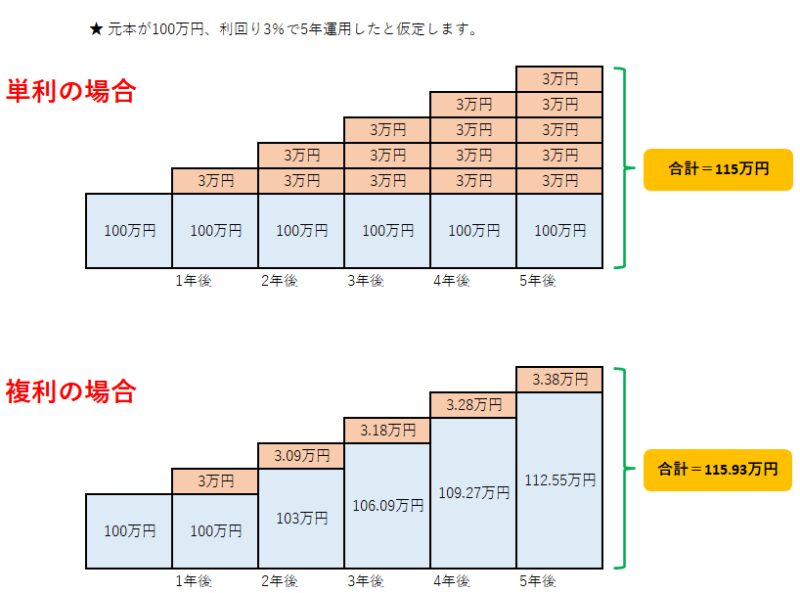 単利と複利の比較