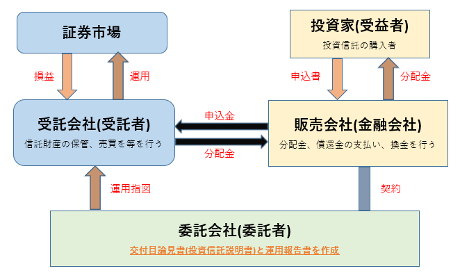 投資信託の全体図