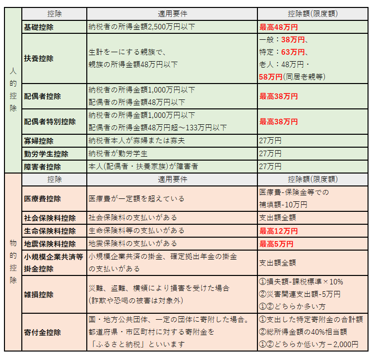 所得控除
