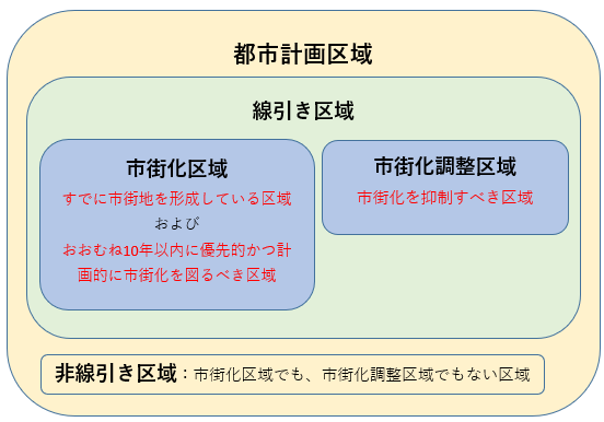 市街化区域