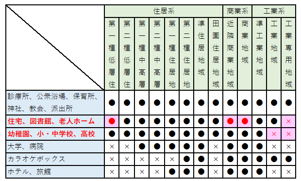 用地地域